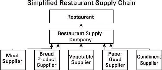 A simplified restaurant supply chain