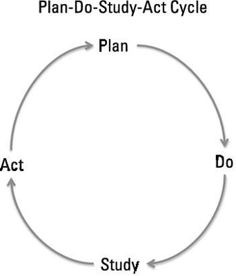 Plan-Do-Study-Act Cycle.