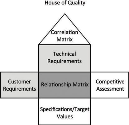 House Of Quality Chart