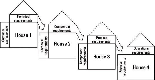 A cascade to production composed of multiple houses of quality.