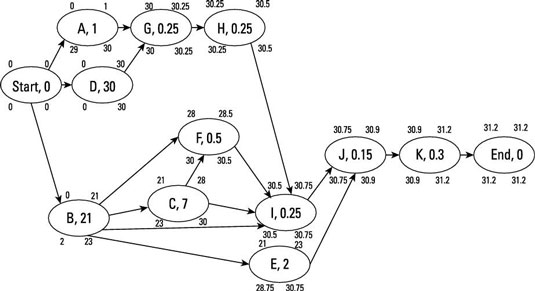 A complete critical path diagram.