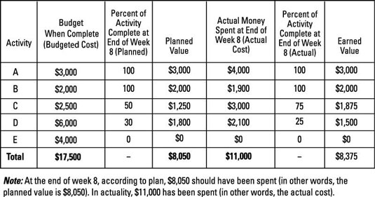 Chart used to determine the planned value of a project.