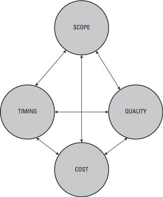 The relationship between the cost, timing, and quality when evaluating a project.