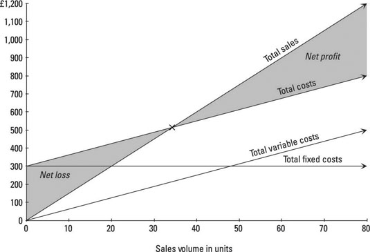 In A Cost Volume Profit Chart The