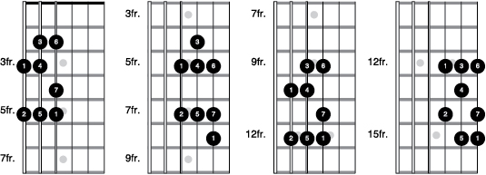 Guitar Theory For Dummies Cheat Sheet Dummies