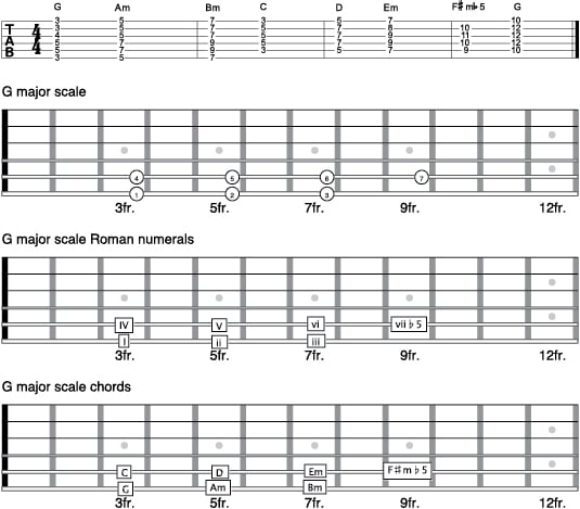 Guitar Theory Chart