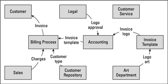 How To Define Business Analysis Scope With A Data Flow