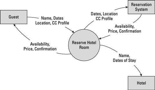 Flow Chart And Textual Representation