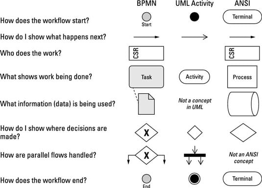 business process modelling diagram vs activity