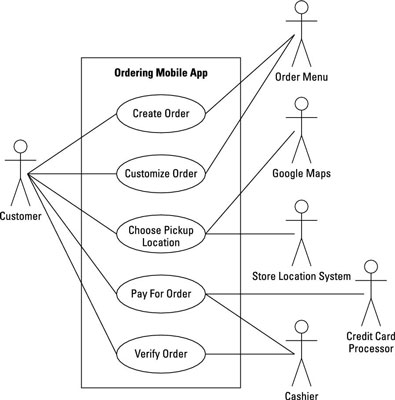 How to Make a Use Case Diagram for Your Business Analysis Report - dummies