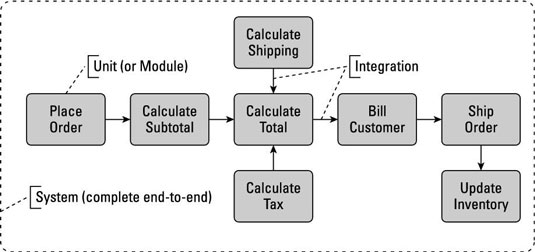Graphic of all the units involved in the process of shipping a sales order. [Credit: Illustration by Wiley, Composition Services Graphics]