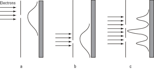 An electron beam going through two slits.