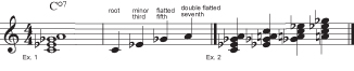 Figure 4: The diminished seventh chord.