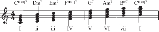 Figure 8: The major scale seventh chords.