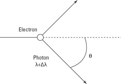 Photon scattering off an electron.