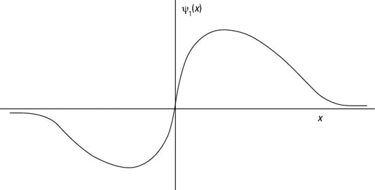 The first excited state of a quantum mechanical harmonic oscillator.