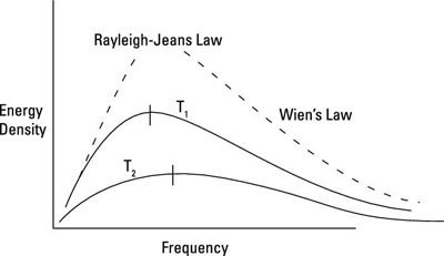 Black-body radiation spectrum.