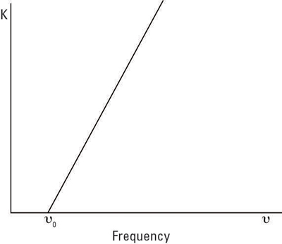 Kinetic energy of emitted electrons versus frequency of the incident light.