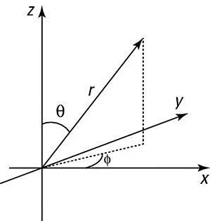 The spherical coordinate system.