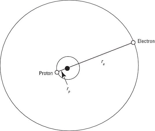 The hydrogen atom.