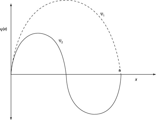 Wave functions in a square well.