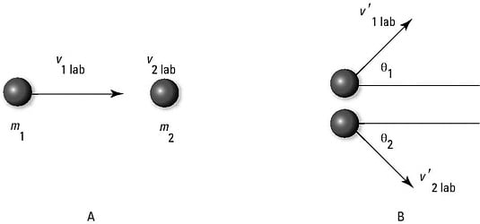 Scattering in the lab frame.