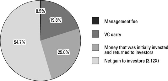 Where the money goes after a liquidity event.