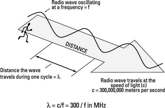 angivet diakritisk dybt Basics of Radio Waves - dummies