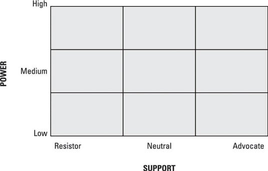 A power/interest grid to consolidate stakeholder information.