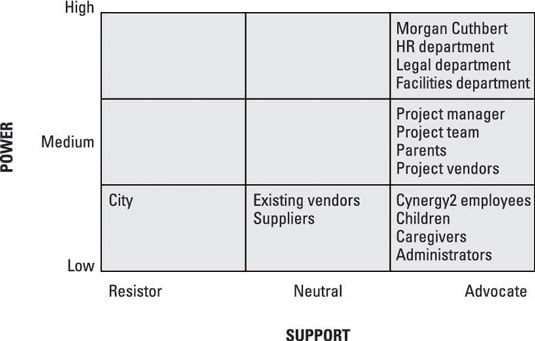 A filled Stakeholder Power/Interest grid. 