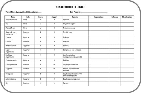 A filled stakeholder register.