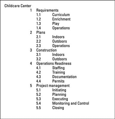 Work Breakdown Schedule arranged by phases