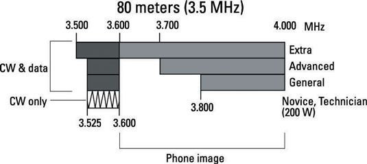 Arrl Band Chart