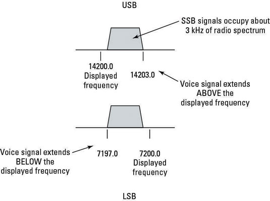 Ssb Frequency Chart