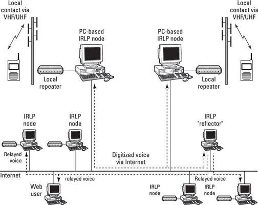 amateur cross link repeater