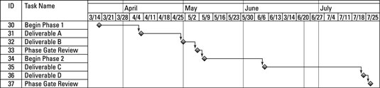 Milestone Chart Pmp