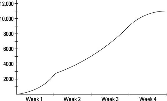 A cost baseline graph for a project.