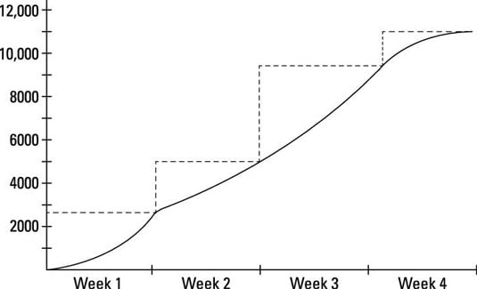 Graph shows the funding requirements and cost baseline for a project.