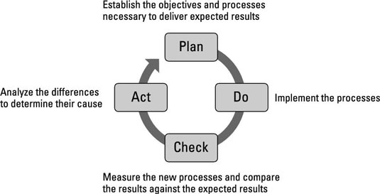 The plan-do-check-act cycle.