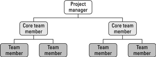 Rbs Org Chart