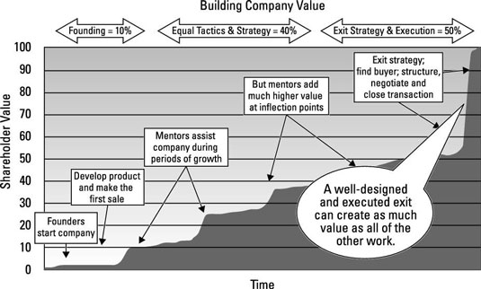 A company’s valuation increases sharply right at the exit.  [Credit: Illustration courtesy of