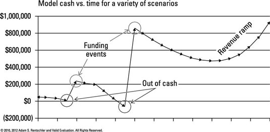 Raising money before you’re out of money.