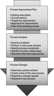 Graphic explanation of the Perform Quality Assurance process.