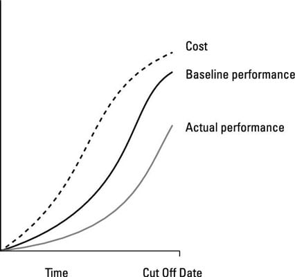 Chart showcasing the performance analysis over time.