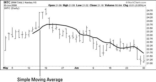 Trading chart shows a stock's daily closing prices as well as the simple moving average (SMA).