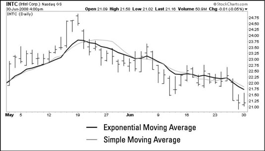 Moving Average Charts For Stocks