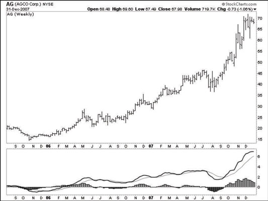 A trading chart showcasing a stock's Moving Average Convergence Divergence (MACD) indicator for 2006 and 2007.