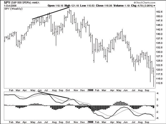 A Moving Average Convergence Divergence (MACD) chart showcasing a divergence in the S&P 500 Depository Receipts in the years 2006 and 2007.