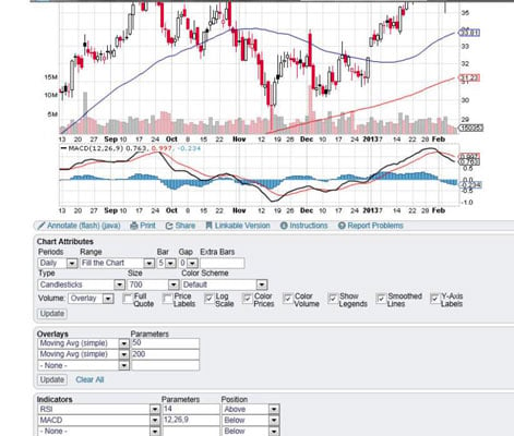 Stock Charts With Indicators