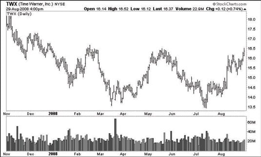 [Credit: Chart courtesy of StockCharts.com]